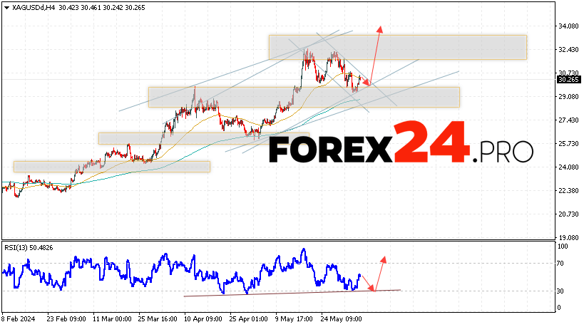 Silver Forecast for June 7, 2024