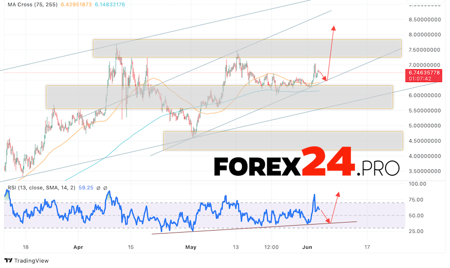 Toncoin forecast TON/USD for June 5, 2024