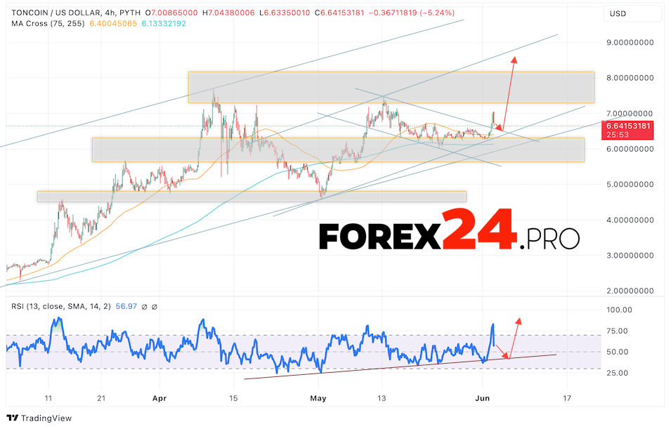 Toncoin forecast for June 4, 2024