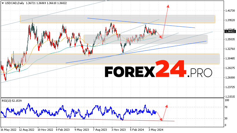 USD/CAD Forecast June 10 — 14, 2024