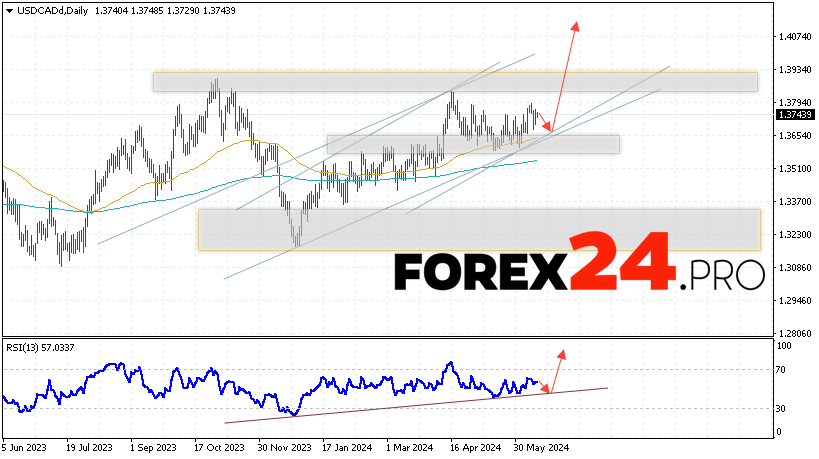 USD/CAD Forecast June 17 — 21, 2024