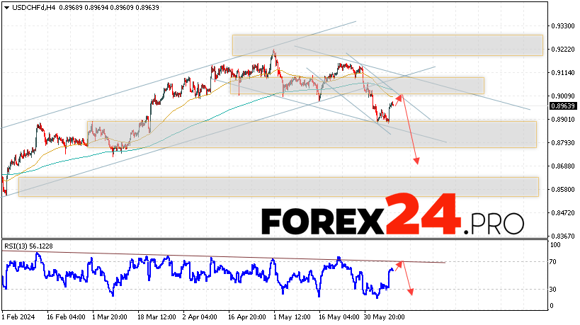 USD/CHF Forecast Dollar Franc for June 11, 2024