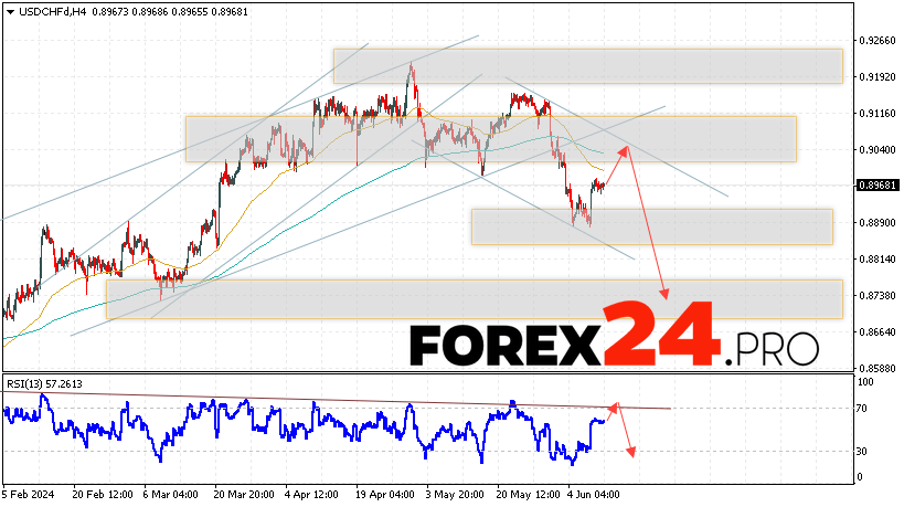 USD/CHF Forecast Dollar Franc for June 12, 2024