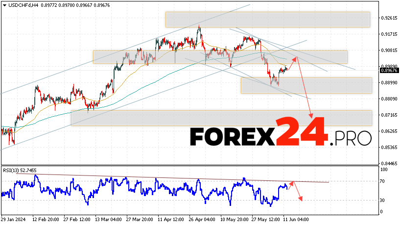 USD/CHF Forecast Dollar Franc for June 13, 2024