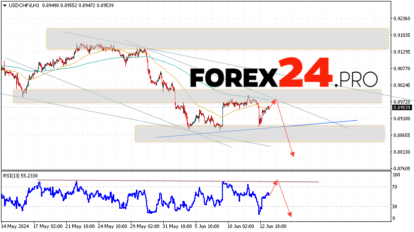 USD/CHF Forecast Dollar Franc for June 14, 2024