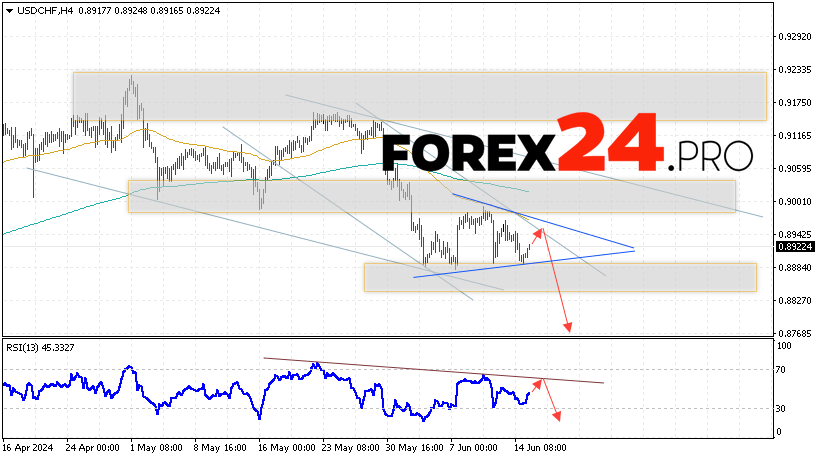 USD/CHF Forecast Dollar Franc for June 18, 2024