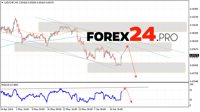 USD/CHF Forecast Dollar Franc for June 21, 2024