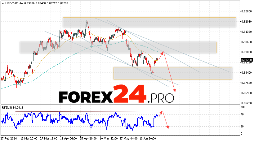 USD/CHF Forecast Dollar Franc for June 25, 2024