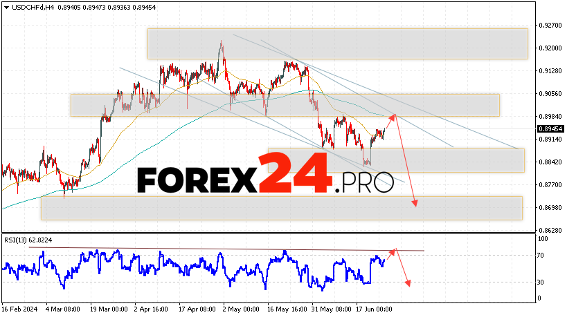 USD/CHF Forecast Dollar Franc for June 26, 2024