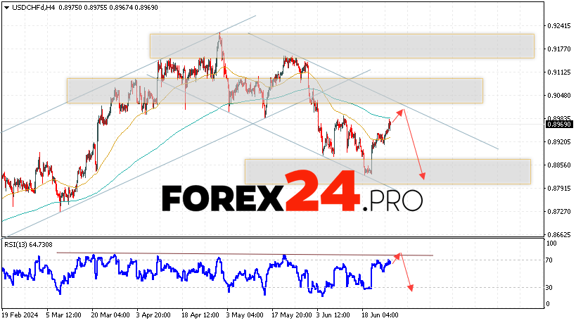 USD/CHF Forecast Dollar Franc for June 27, 2024