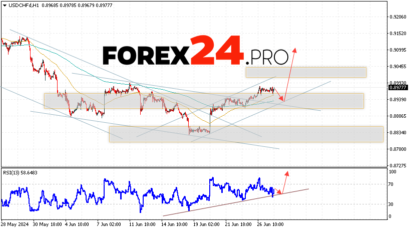 USDCHF Forecast Dollar Franc for June 28, 2024