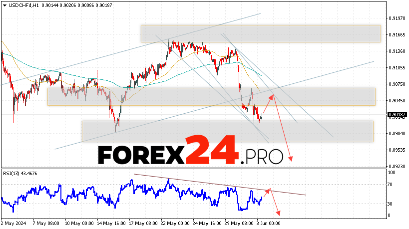 USD/CHF Forecast Dollar Franc for June 4, 2024