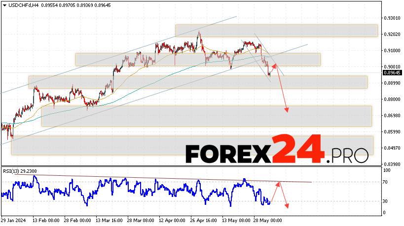 USD/CHF Forecast Dollar Franc for June 5, 2024