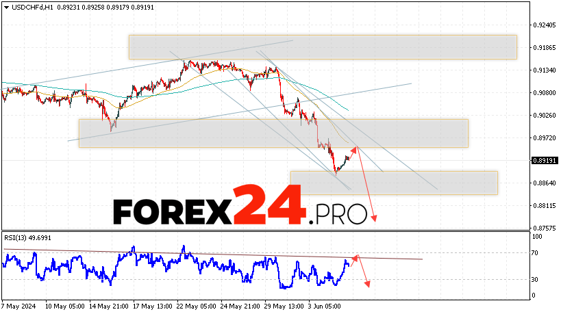 USD/CHF Forecast Dollar Franc for June 6, 2024