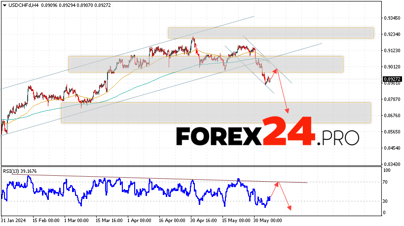 USD/CHF Forecast Dollar Franc for June 7, 2024