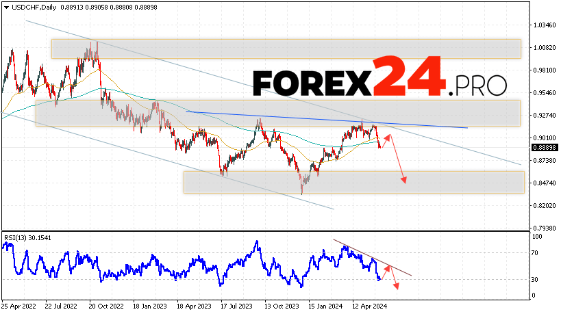 USD/CHF Forecast June 10 — 14, 2024