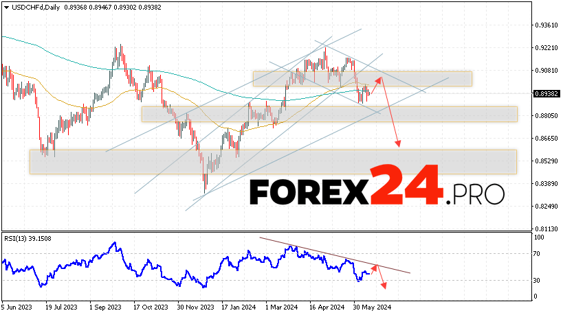 USD/CHF Forecast June 17 — 21, 2024