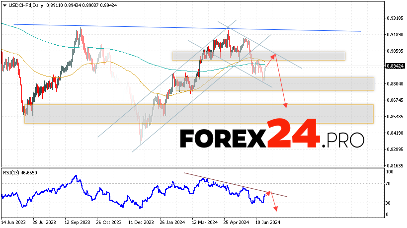 USD/CHF Forecast and Analysis June 24 — 28, 2024