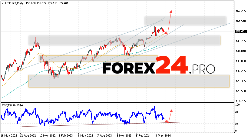 USD/JPY Forecast June 10 — 14, 2024