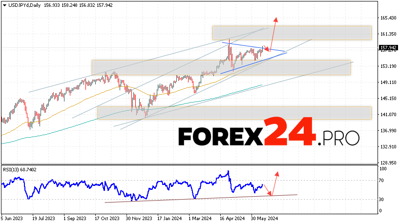 USD/JPY Forecast June 17 — 21, 2024