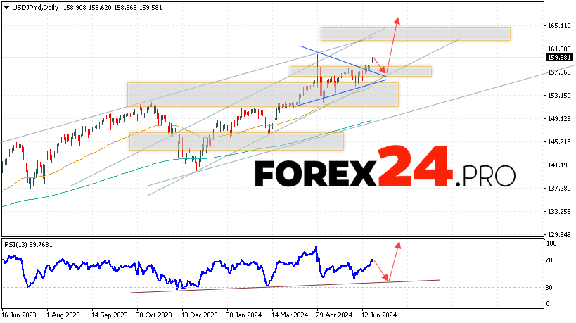 USD/JPY Forecast and Analysis June 24 — 28, 2024