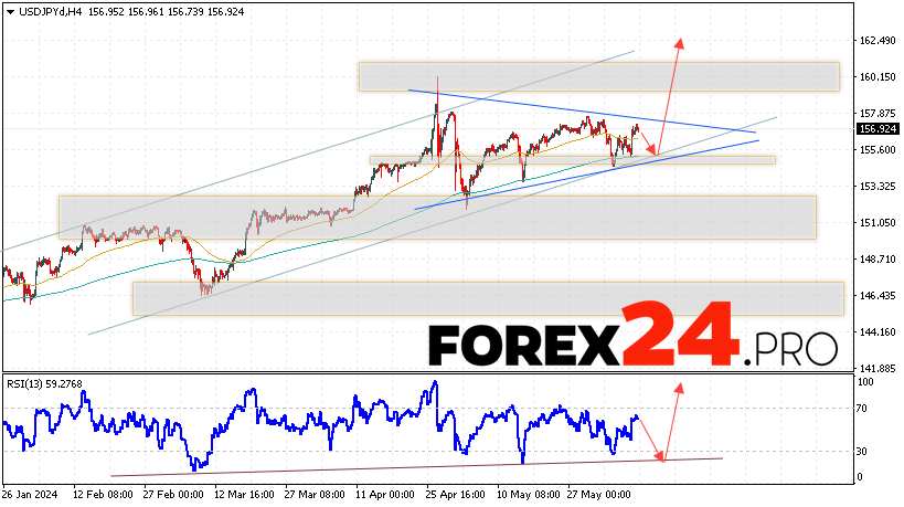 USD/JPY Forecast for June 11, 2024