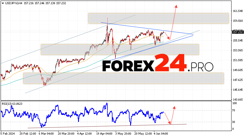 USD/JPY Forecast for June 12, 2024