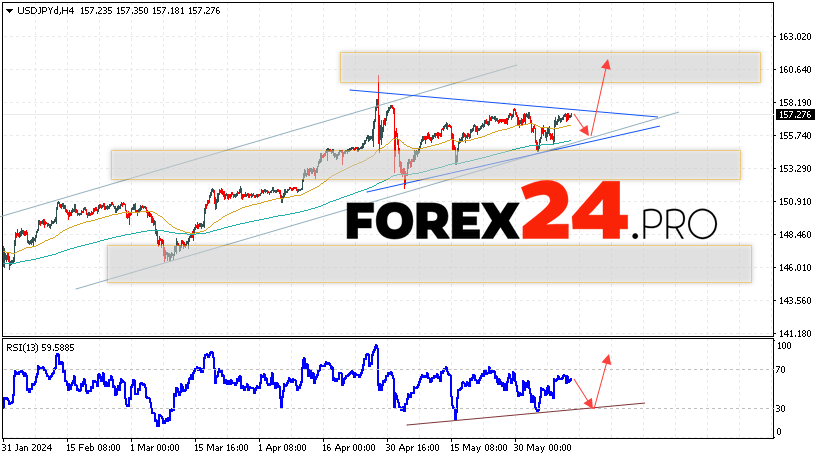 USD/JPY Forecast for June 13, 2024