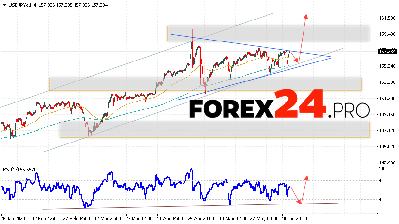 USD/JPY Forecast for June 14, 2024