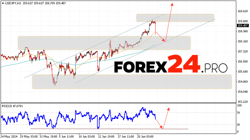 USD/JPY Forecast for June 25, 2024