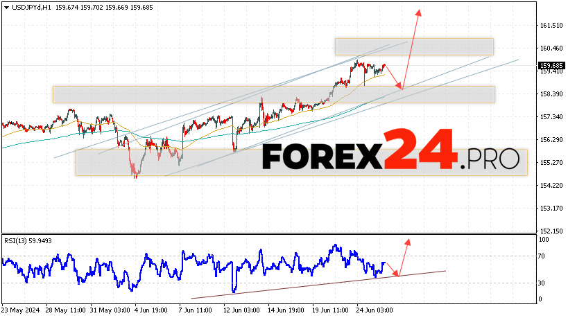 USD/JPY Forecast for June 26, 2024