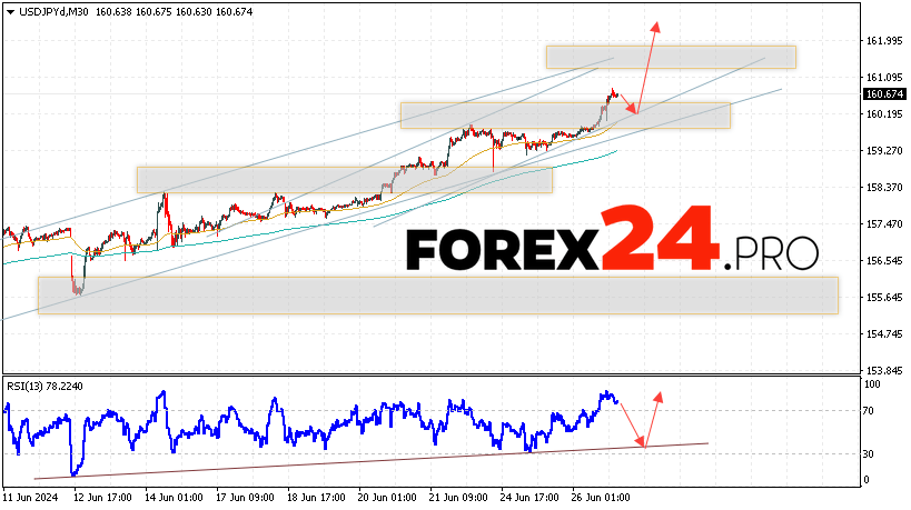 USD/JPY Forecast for June 27, 2024