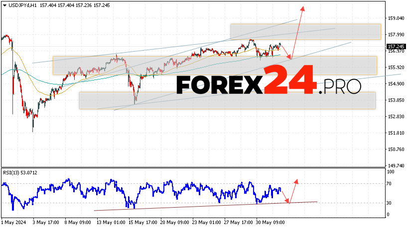 USD/JPY Forecast for June 4, 2024