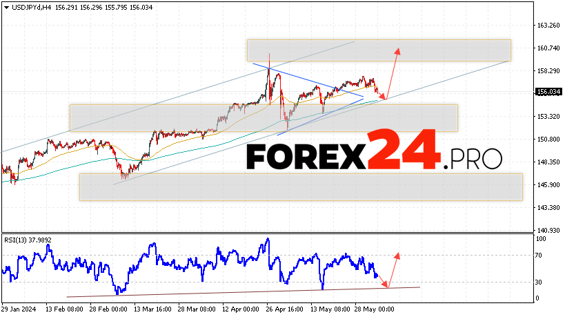 USD/JPY Forecast for June 5, 2024