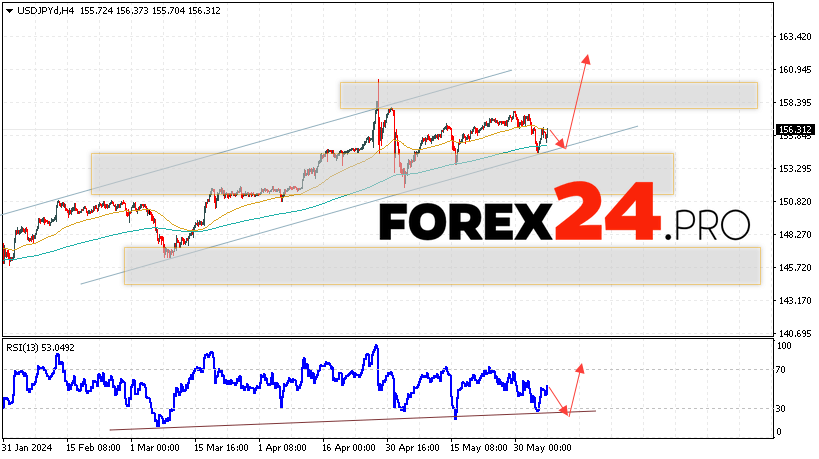 USD/JPY Forecast for June 7, 2024