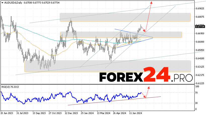 AUD/USD Forecast and Analysis July 15 — 19, 2024