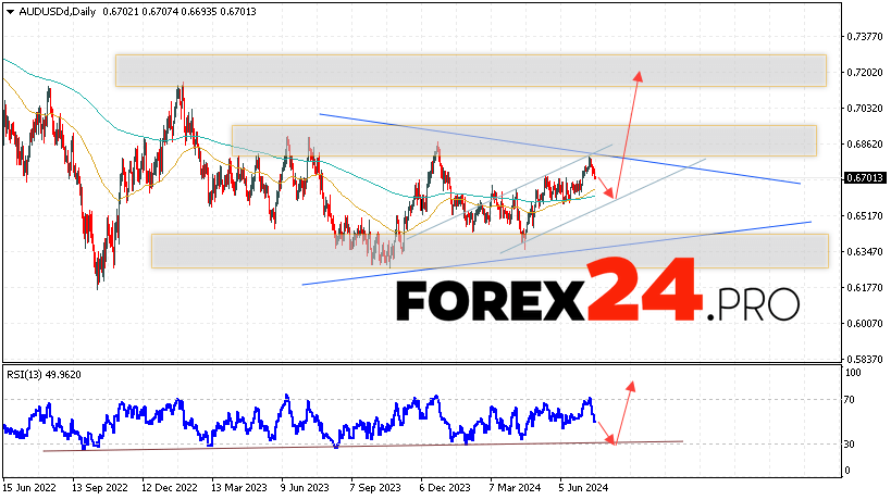 AUD/USD Forecast and Analysis July 22 — 26, 2024