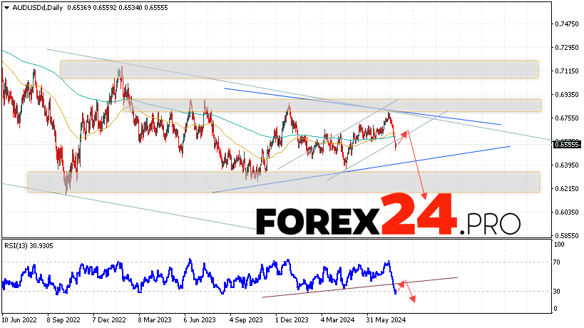 AUD/USD Forecast and Analysis July 29 — August 2, 2024