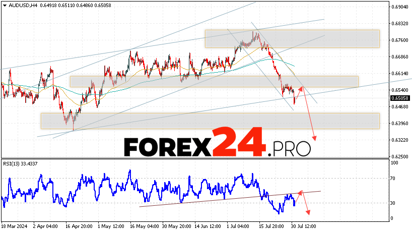 Australian Dollar Forecast for August 1, 2024