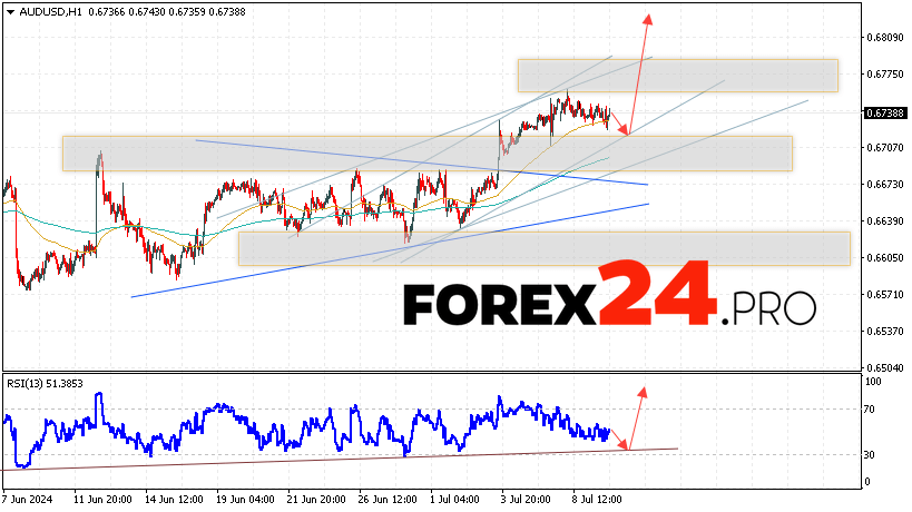 Australian Dollar Forecast for July 10, 2024