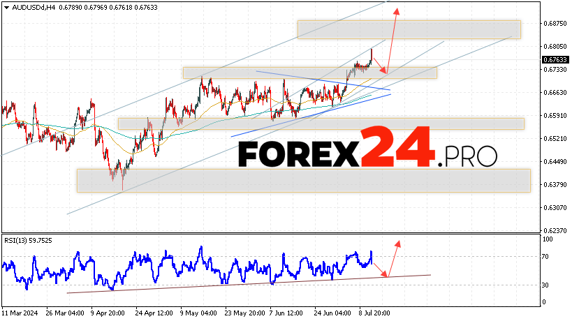 Australian Dollar Forecast for July 12, 2024