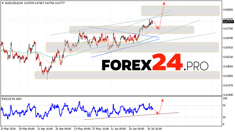 Australian Dollar Forecast for July 16, 2024