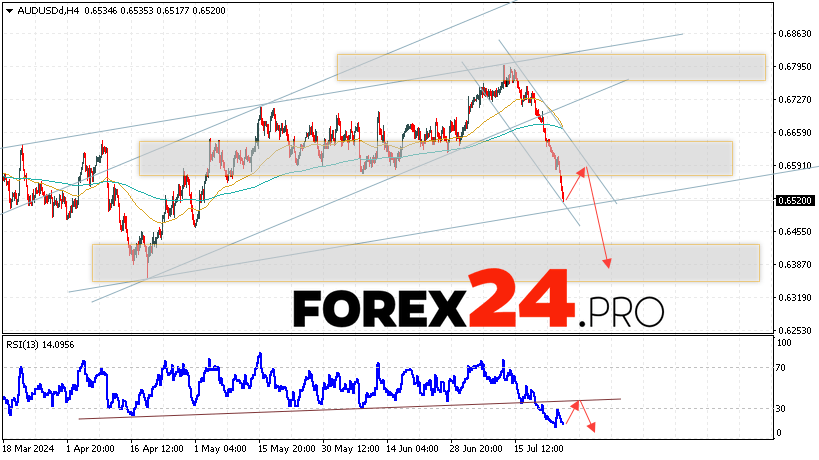 Australian Dollar Forecast for July 26, 2024