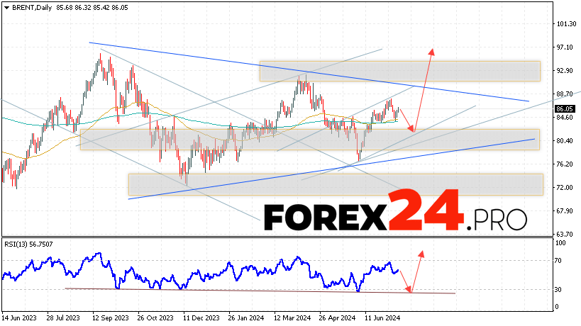 BRENT Forecast and Analysis July 15 — 19, 2024