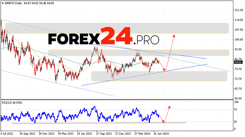 BRENT Forecast and Analysis July 22 — 26, 2024