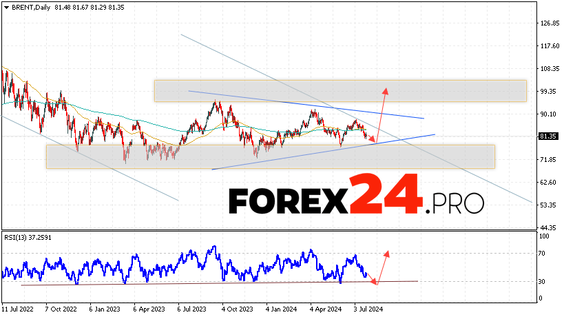 BRENT Forecast and Analysis July 29 — August 2, 2024