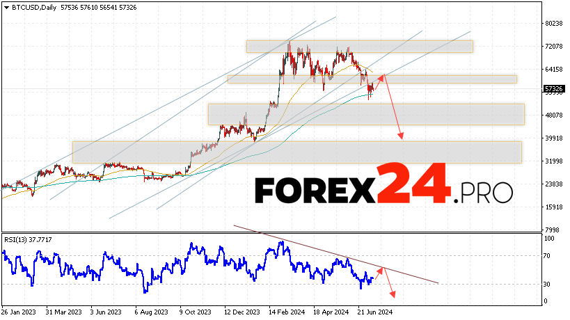 Bitcoin Forecast and Analysis July 15 — 19, 2024