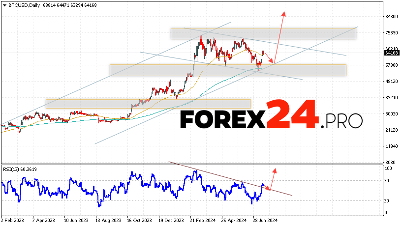 Bitcoin Forecast and Analysis July 22 — 26, 2024