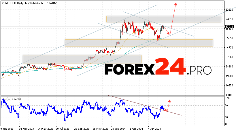 Bitcoin Forecast and Analysis July 29 — August 2, 2024