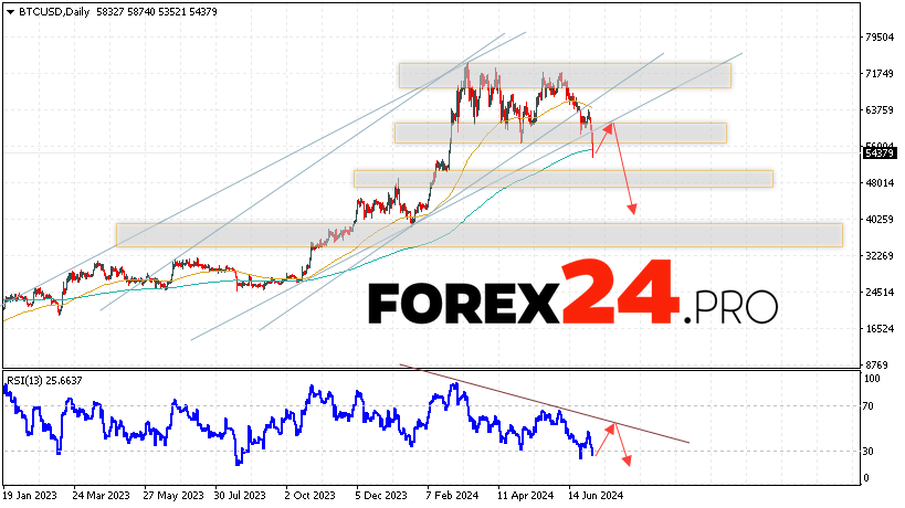 Bitcoin Forecast and Analysis July 8 — 12, 2024